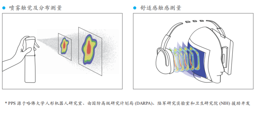 PPS手指触感系统