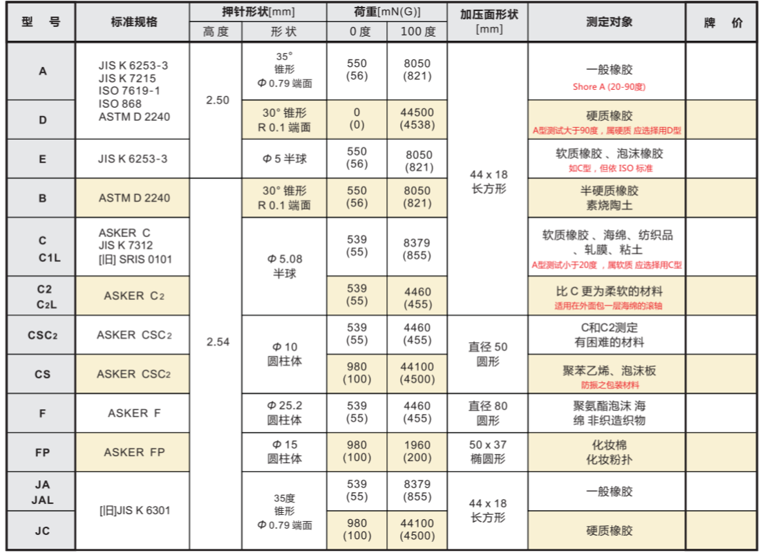 日本ASKER邵氏橡胶硬度计A型邵氏硬度计
