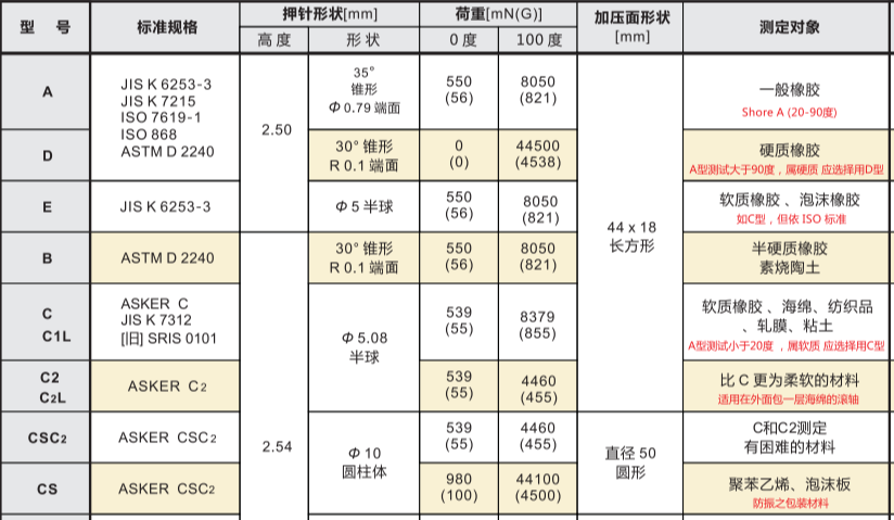 ASKER邵氏D型橡胶硬度计