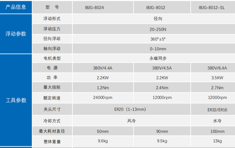 IBJG-8012浮动打磨头