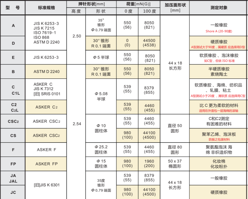 ASKER邵氏D型橡胶硬度计